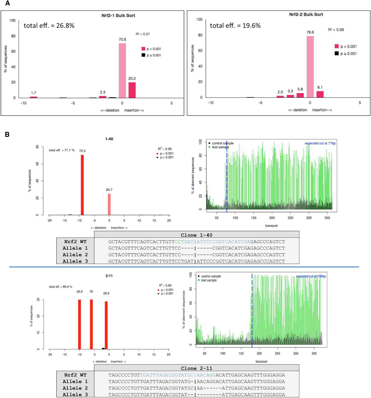 Genomic Analyses of NRF2-Knockout Clones