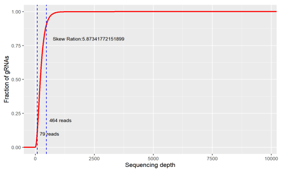 skew ratio