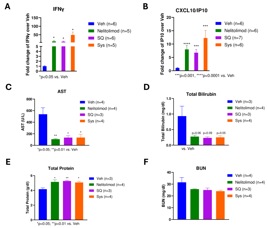 Peripheral effects of PEDD-delivered nelitolimod combined with Sys or SQ α-PD-1